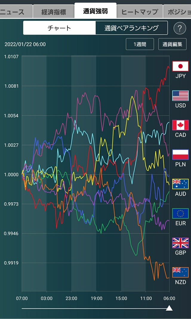 通貨強弱