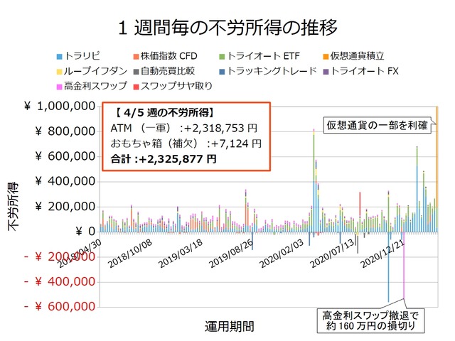 不労所得週次20210405