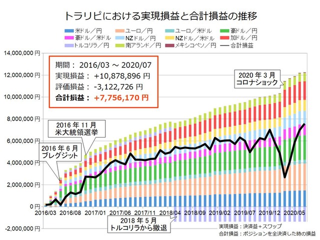 鈴のトラリピ設定の運用実績202007