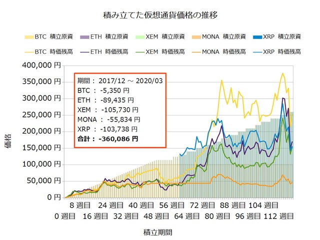 コイン積立119週目