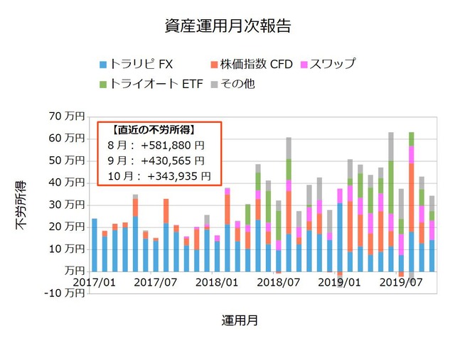 資産運用月次201910