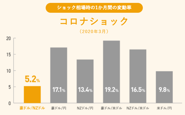 オージー・キウイ-ショック相場
