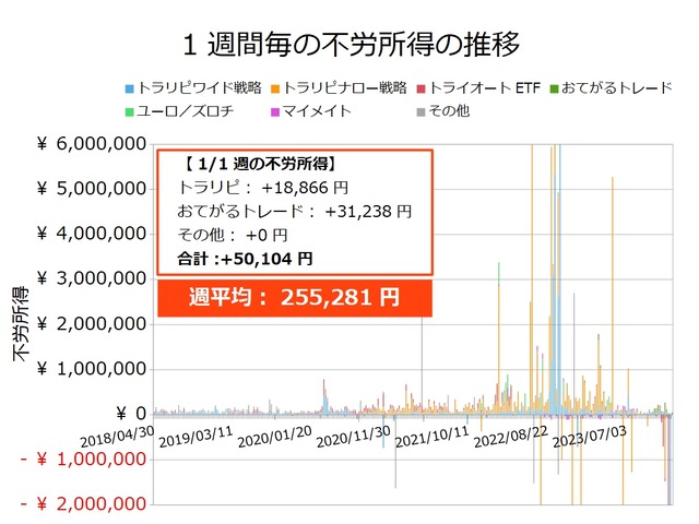 不労所得週次20240101