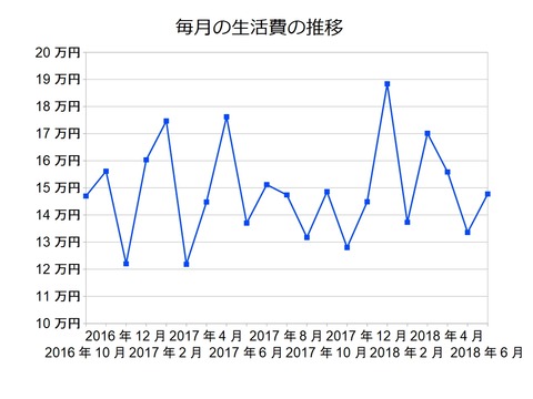 生活費201806