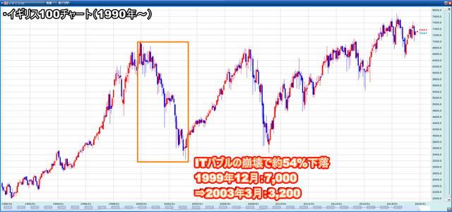 配当益のイギリス100と値上がり益のS&P500-イギリス100の積み立て