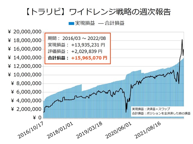 ワイドトラリピの運用実績20220801
