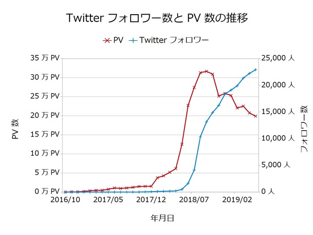 Twitterフォロワー数とPV数の推移201905