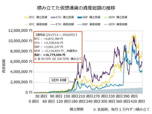 仮想通貨のドルコスト積立438週目_20260427
