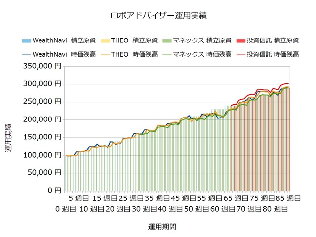 運用85週目のロボアドバイザー収益