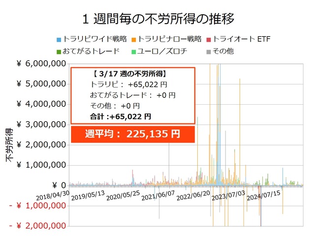 不労所得週次20250317