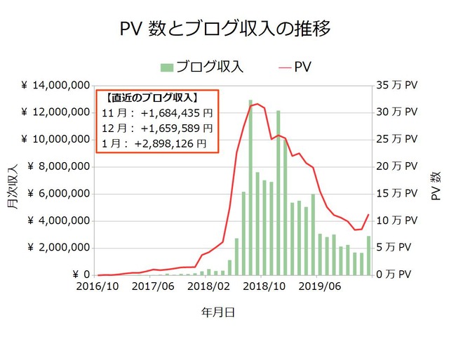 ブログ収入月次202001
