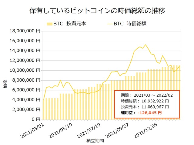 ビットコイン保有20220131
