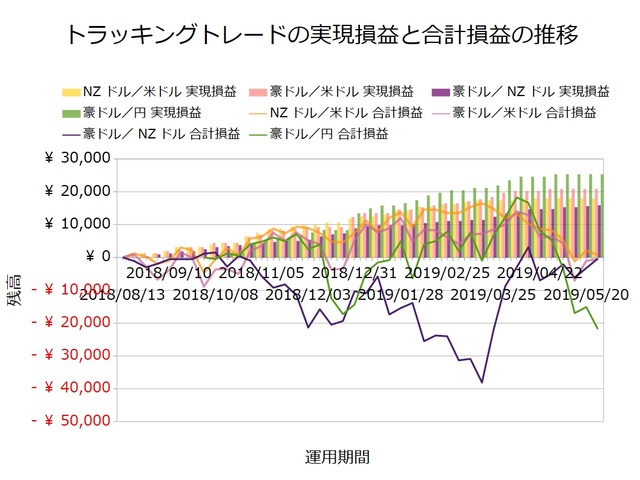 トラッキングトレード設定と運用実績20190527