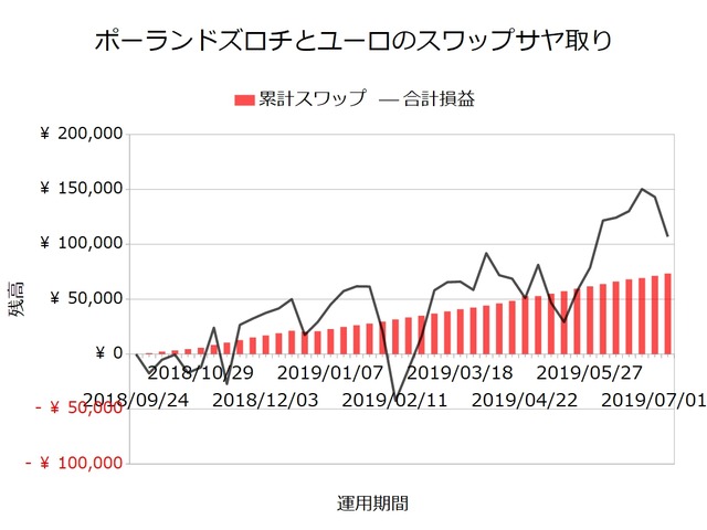 スワップサヤ取り実績20190708