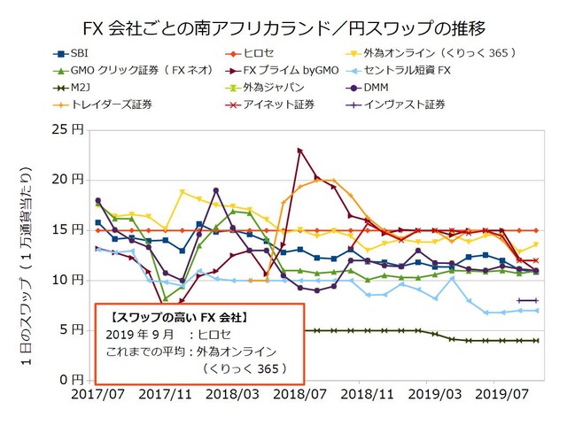 FX会社ごとのスワップ推移の比較-南アフリカランド/円201909