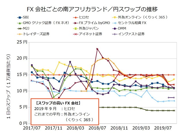 FX会社ごとのスワップ推移の比較-南アフリカランド／円201909