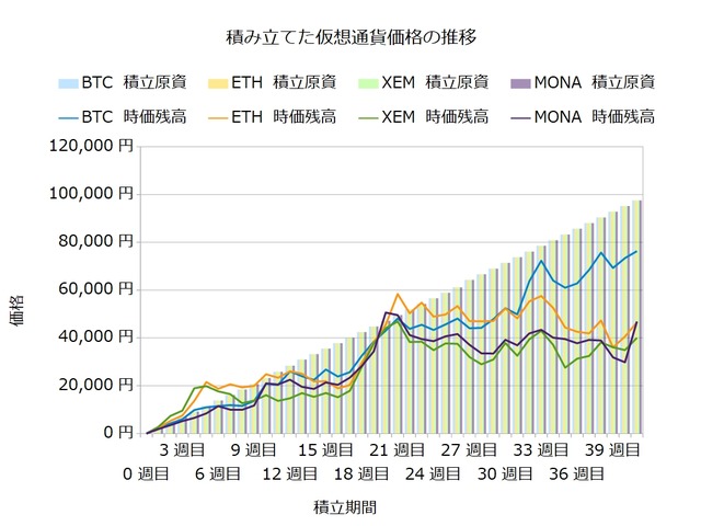 コイン積立41週目