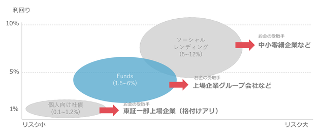 ソーシャルレンディングとFundsの位置づけ