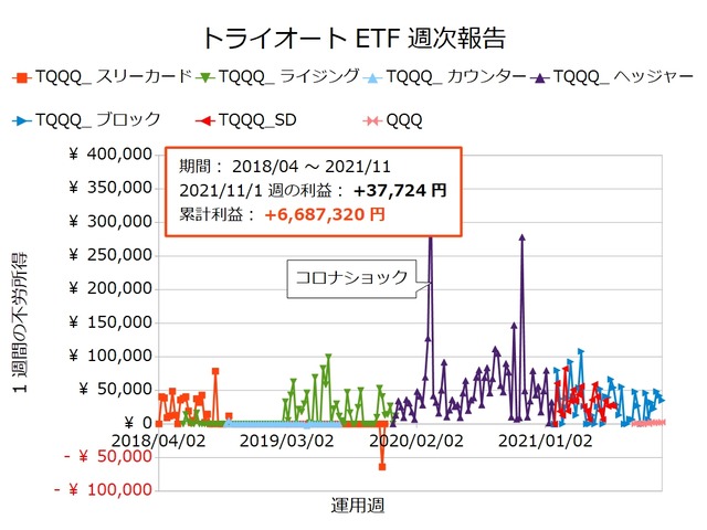 トライオートETF週次報告20211101