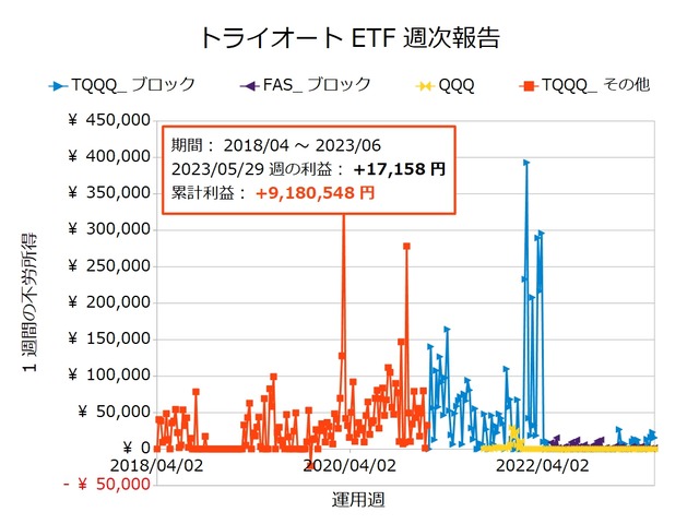 トライオートETF週次報告20230529