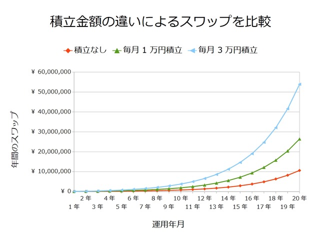 積立て金額の違いによるスワップを比較