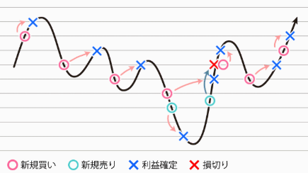 トライオートETFの口座開設始め方-倍々のイメージ