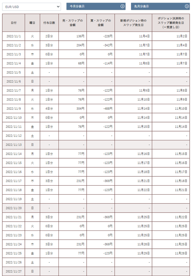 ユーロ/米ドルのスワップ