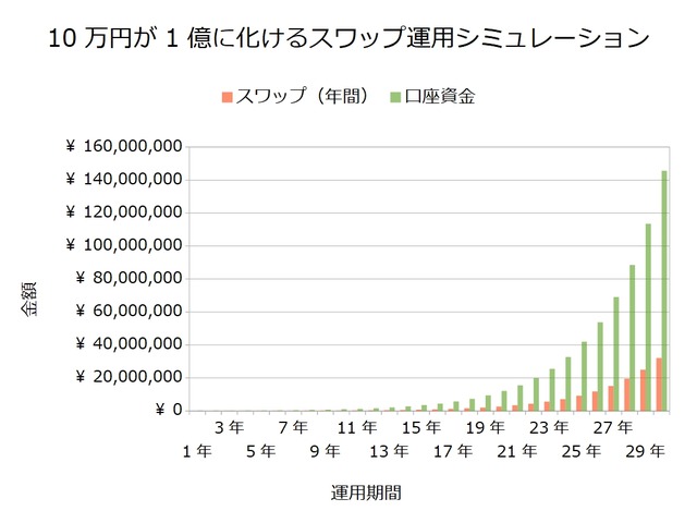 10万円が1億に