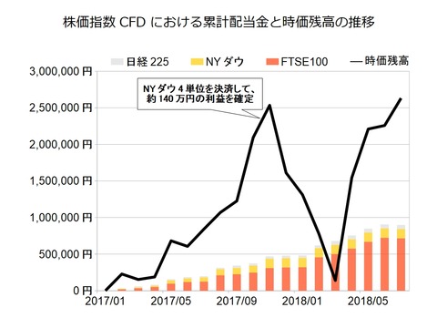 株価指数CFD月次2018年7月