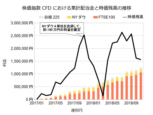 株価指数CFD201811