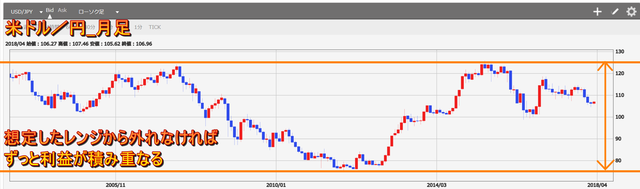 鈴のトラリピ設定で失敗しないためのコツ-USDJPY