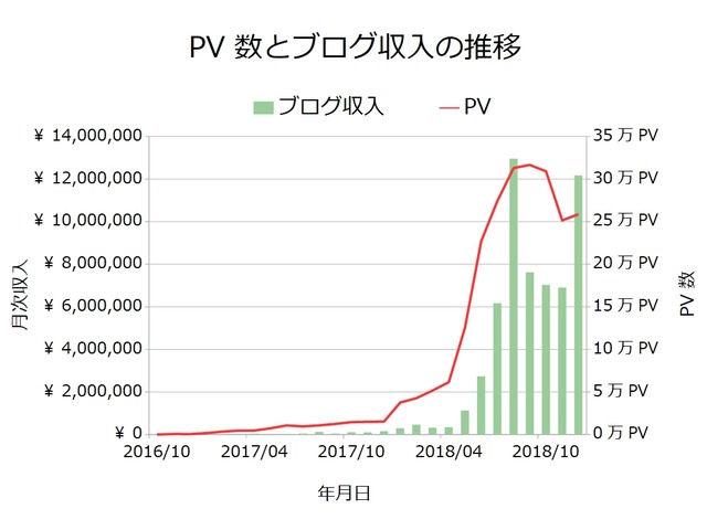 ブログ収入月次201812