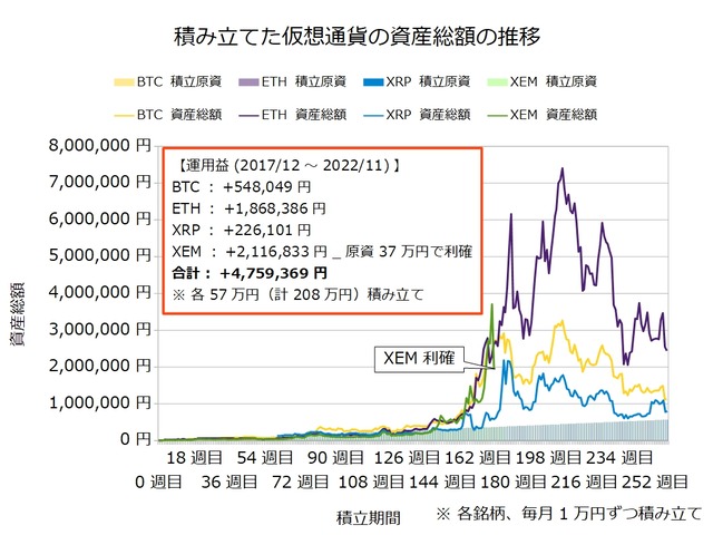 仮想通貨のドルコスト積立258週目