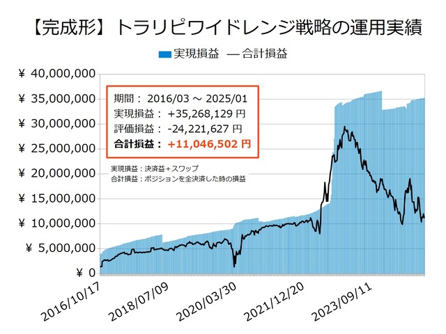 ワイドトラリピの運用実績20250120