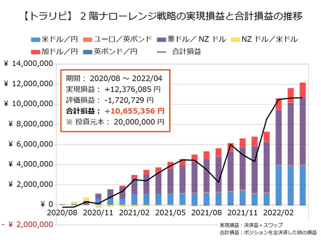 2階ナローレンジ戦略の運用実績202204
