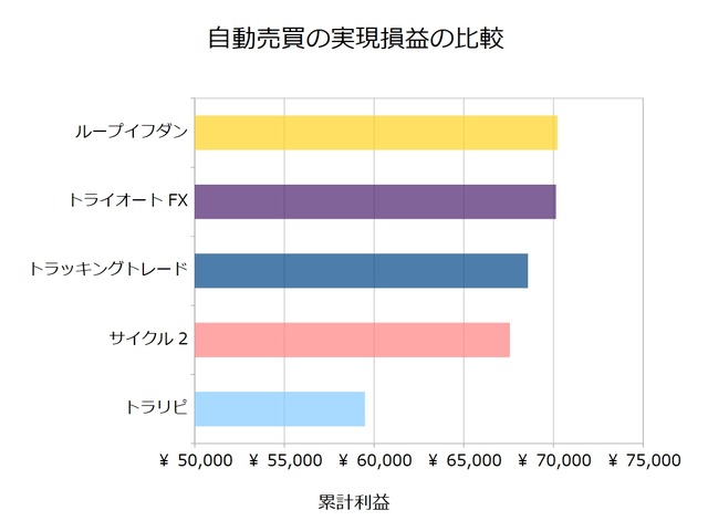 FX自動売買_実現損益の比較検証20190805
