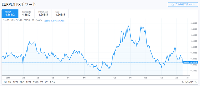 ユーロ／ズロチ