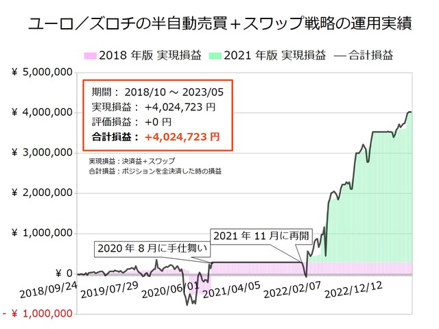 ユーロ/ズロチの半自動売買戦略の実績20230508