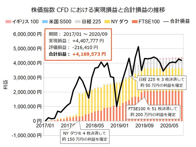 株価指数CFD積立実績20200914