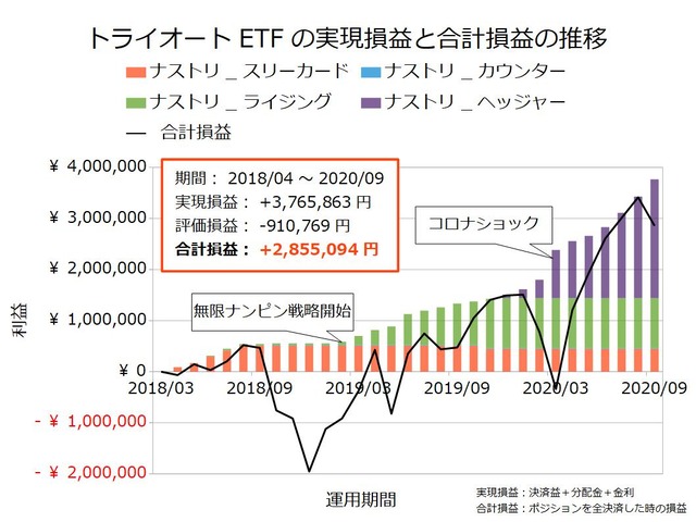 トライオートETF設定の実績202009