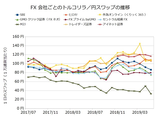 FX会社ごとのスワップ推移の比較-トルコリラ/円201905