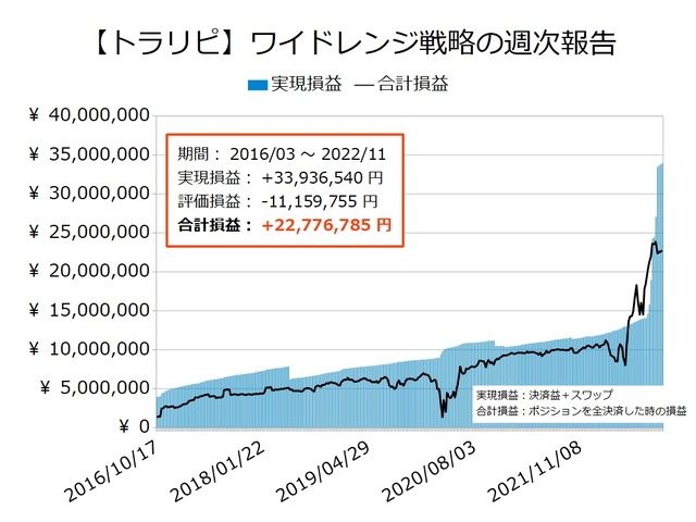 ワイドトラリピの運用実績20221031