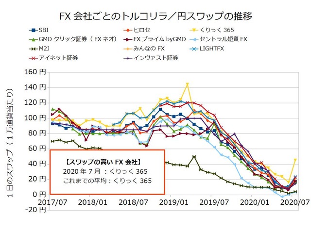 FX会社ごとのスワップ推移の比較-トルコリラ／円202007