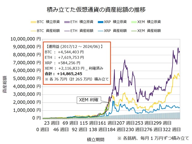 仮想通貨のドルコスト積立342週目_20240624