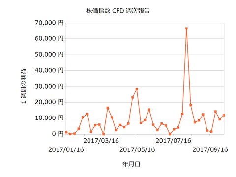 株価指数CFD週次20171009