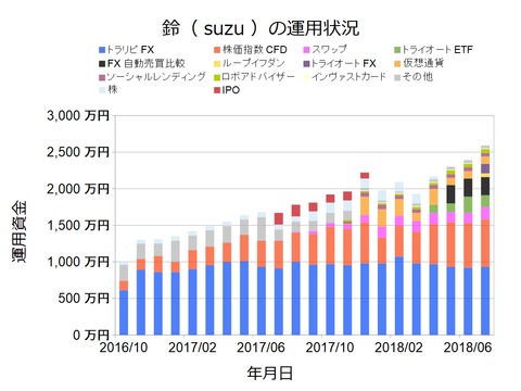 資産状況グラフ201807