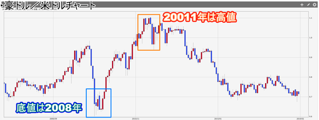 豪ドル米ドルリーマンショック