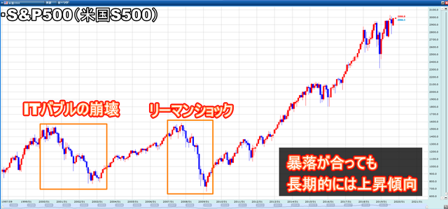 鈴のトラリピ設定と運用実績-S&P500の上昇