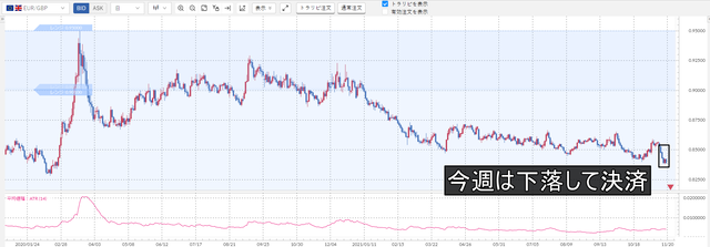 ①ユーロ／英ポンド