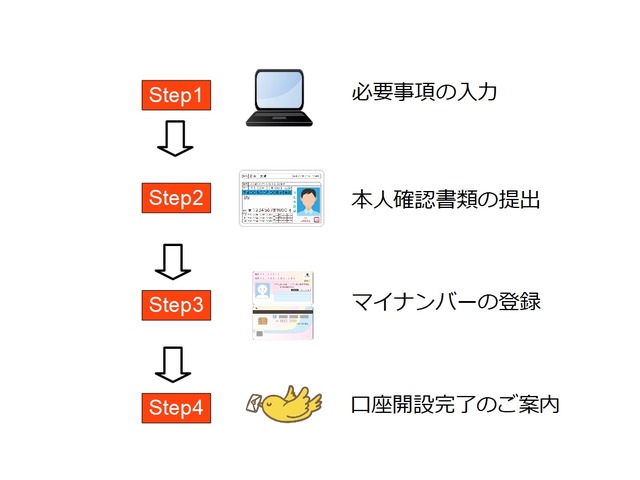 口座開設の流れ_LIGHT FX